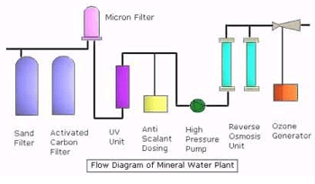 high-speed aerator method